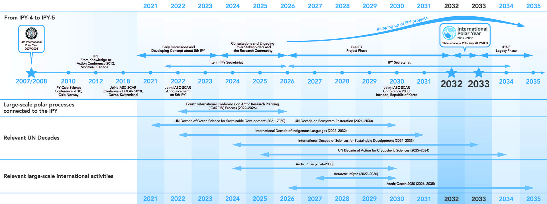 Timeline